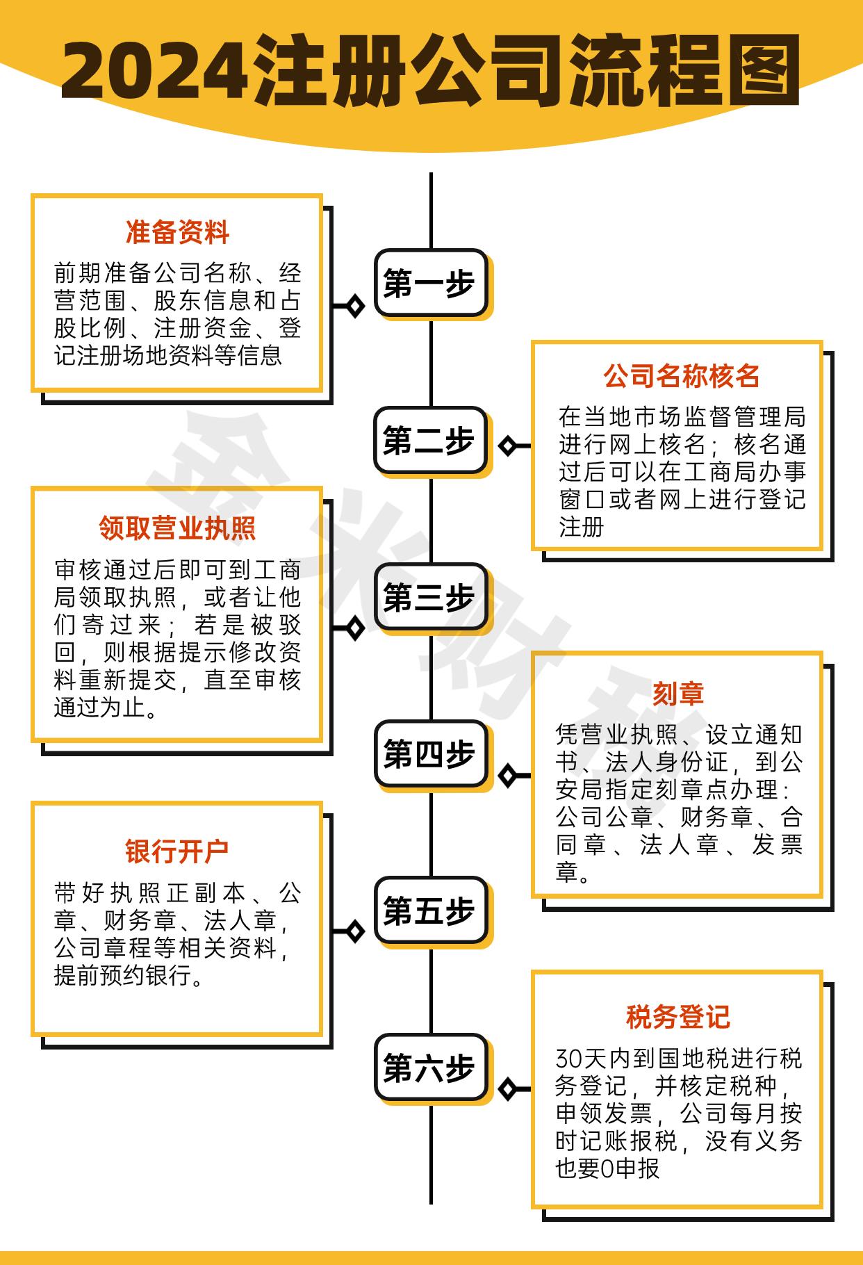 注册50万公司流程